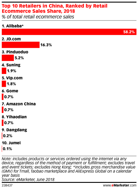 来源：市场调研公司eMarketer，2018年6月。注：1. 以上数据包括通过互联网、以任意设备订购的商品及服务，与支付方式或物流方式无关；2. 以上数据排除旅行与门票；3. 以上数据不包括中国香港；4. 图中“*”标出的阿里巴巴数据为天猫、淘宝和阿里全球速卖通GMV数据的总和，并以自然年为基础统计。
