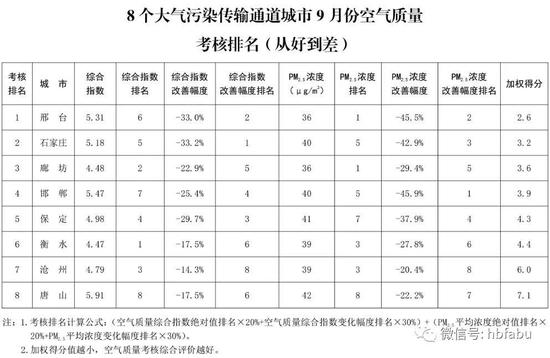 8个大气污染传输通道城市所辖134个县&nbsp;（市、区）9月份空气质量考核排名